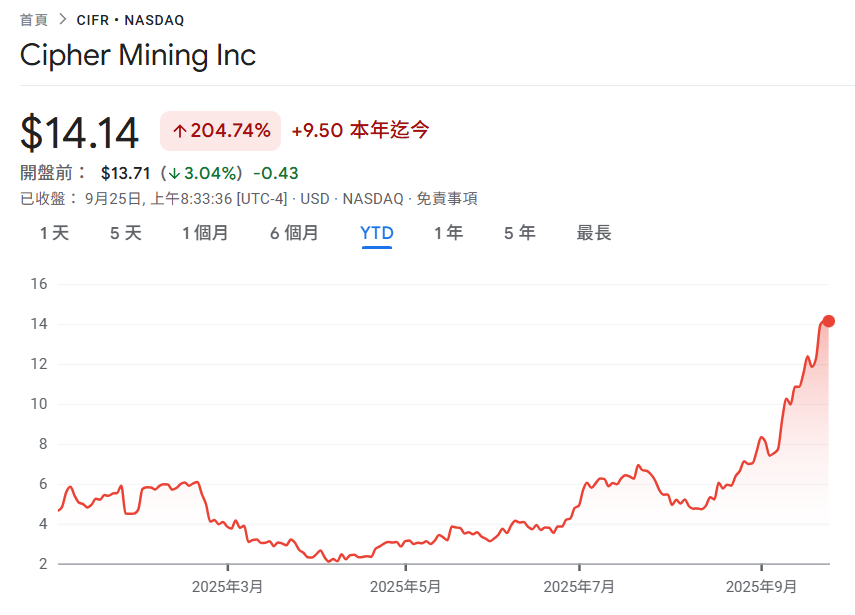 Cipher Mining บรรลุข้อตกลงการดูแลมูลค่า 3 พันล้านดอลลาร์กับ Fluidstack และ Google ให้การค้ำประกันเงินกู้เพื่อซื้อหุ้น CIFR 5.4%