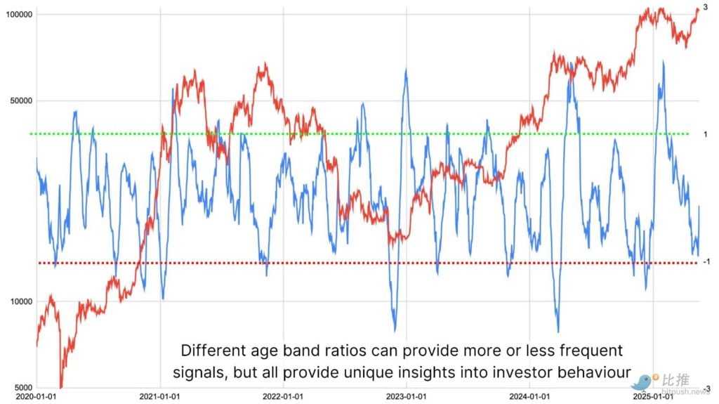 มีผู้ถือ Bitcoin ระยะยาวเริ่มขายหรือไม่