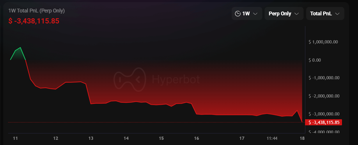 Bitcoin ร่วงลงต่ำกว่า US$87,000 หลังจากเพิ่มขึ้นสูงสุด และ Ethereum สูญเสีย $2,900! Brother Maji ยังคงยืนยาวต่อไปและสูญเสีย US$3.4 ล้านในหนึ่งสัปดาห์