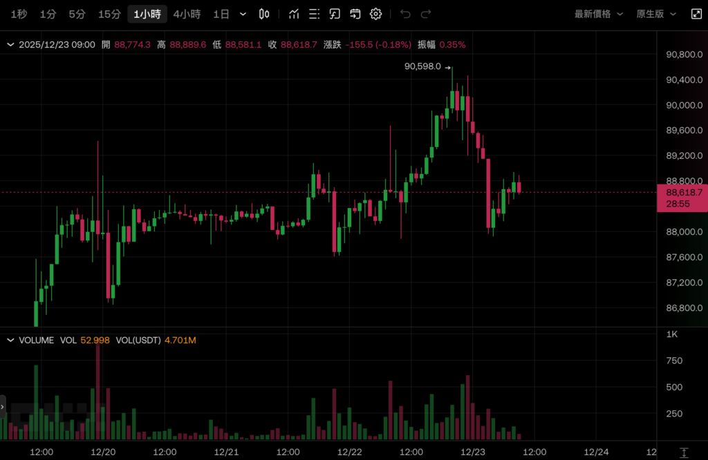 Bitcoin ล้มเหลวในการทะลุผ่าน 90,000 ดอลลาร์สหรัฐ และถอยกลับ Ethereum ยังคงอยู่ที่ 3,000 ดอลลาร์สหรัฐ และหุ้นสหรัฐฯ ต่างก็สูงขึ้นในวันคริสต์มาส