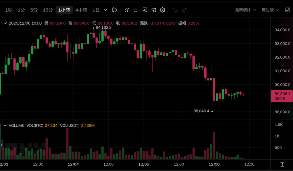 Bitcoin Pin $88,000! CoinShares: BTC ฟองสบู่เก็งกำไรของบริษัททุนสำรองแตกแล้ว Fed สามารถลดอัตราดอกเบี้ยในสัปดาห์หน้าเพื่อรักษาไว้ได้หรือไม่ </p><h3>CoinShares: ฟองสบู่เก็งกำไรของหุ้นแนวคิด Bitcoin ได้อย่างเป็นทางการแล้ว การวิเคราะห์ล่าสุดโดย James Butterfill ผู้อำนวยการฝ่ายวิจัยของ CoinShares ชี้ให้เห็นว่าฟองสบู่เก็งกำไรของหุ้นแนวคิด Bitcoin ได้แตกออกอย่างเป็นทางการแล้ว การประเมินราคาหุ้นของบริษัทเหล่านี้ได้ลดลงจาก 3 เป็น 10 เท่าของมูลค่าสินทรัพย์สุทธิ (mNAV) ในช่วงฤดูร้อนเหลือเพียง 1 เท่า บางรายซื้อขายด้วยส่วนลดด้วยซ้ำ มูลค่าตามบัญชีของการถือครองสกุลเงินเพื่อเดิมพันการเพิ่มขึ้นของ Bitcoin ขณะนี้ตลาดได้รับการปรับราคาใหม่ ปัญหาเชิงโครงสร้างของการขาดกระแสเงินสดที่มั่นคงและการพึ่งพาการออกหุ้นใหม่เพื่อซื้อสกุลเงินได้เกิดขึ้นอย่างสมบูรณ์ </p><h3>การสร้างความเชื่อมั่นขึ้นใหม่ขึ้นอยู่กับการลดอัตราดอกเบี้ยและการเปลี่ยนแปลง</h3><p>สำหรับกลยุทธ์ต่อไป Butterfill เสนอความเป็นไปได้สองประการ: ความล้มเหลวของราคาทำให้เกิดการขาย หรือบริษัทเลือกที่จะดำรงตำแหน่ง (HODL) และรอให้มีการฟื้นตัวเป็นการส่วนตัว อย่างหลังและเตือนว่าการปรับลดอัตราดอกเบี้ยที่เป็นไปได้ในเดือนธันวาคม Butterfill กล่าวว่า:</p><blockquote><p>รูปแบบการซื้อขายนี้ซึ่งครั้งหนึ่งเคยถือว่าห้องนิรภัยโทเค็นเป็นเครื่องมือการเติบโตได้ประสบกับการปรับฐานอย่างรุนแรง มีเพียงบริษัทที่มีกระแสเงินสดที่มั่นคงเท่านั้นที่มีโอกาสที่จะได้รับค่าพรีเมียมการประเมินกลับคืน